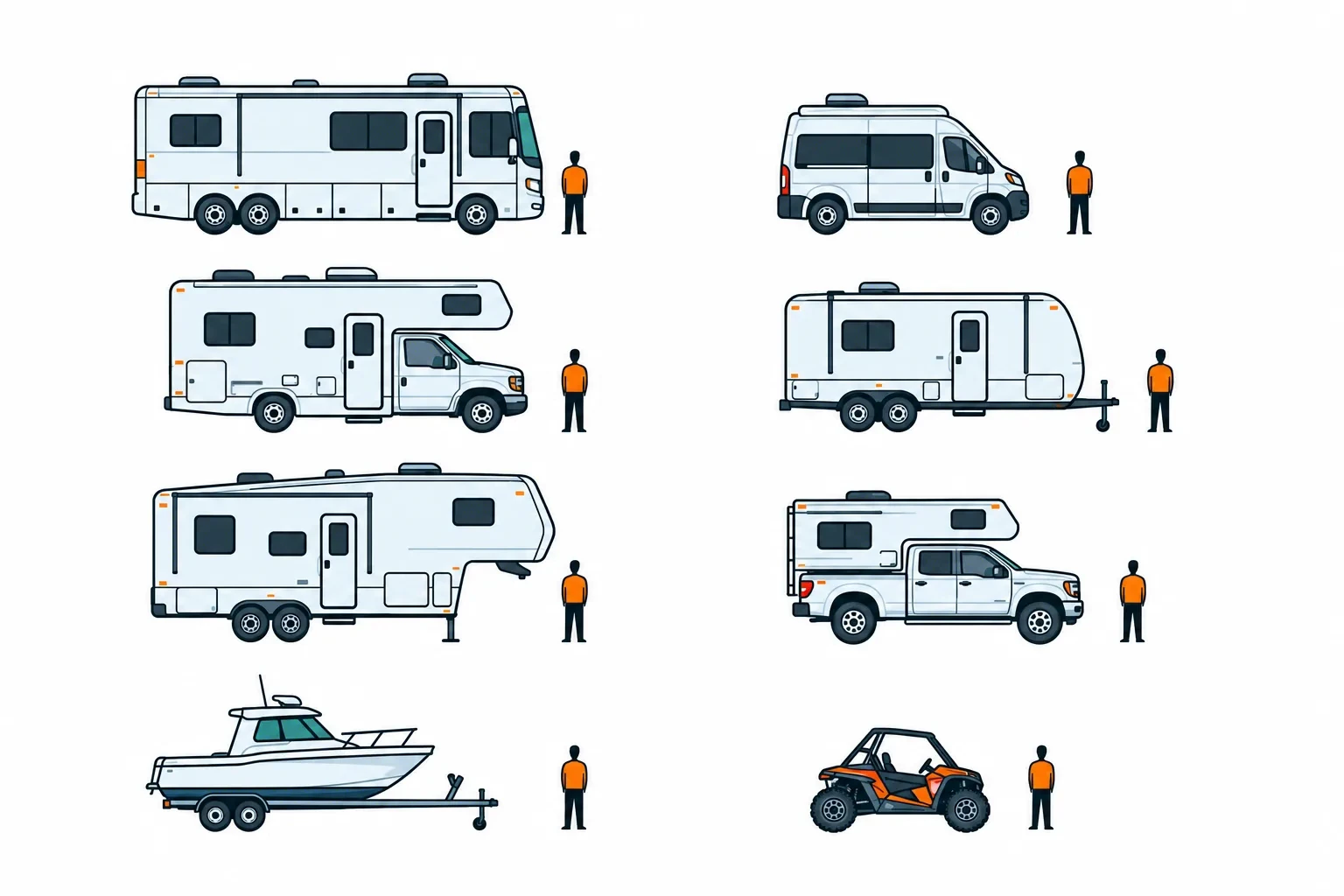 Eight rental classes drawn in side view at the same scale, each beside a standing figure for size: motorhome, camper van, cab-over motorhome, travel trailer, fifth wheel, truck camper, boat on a trailer, and a side-by-side